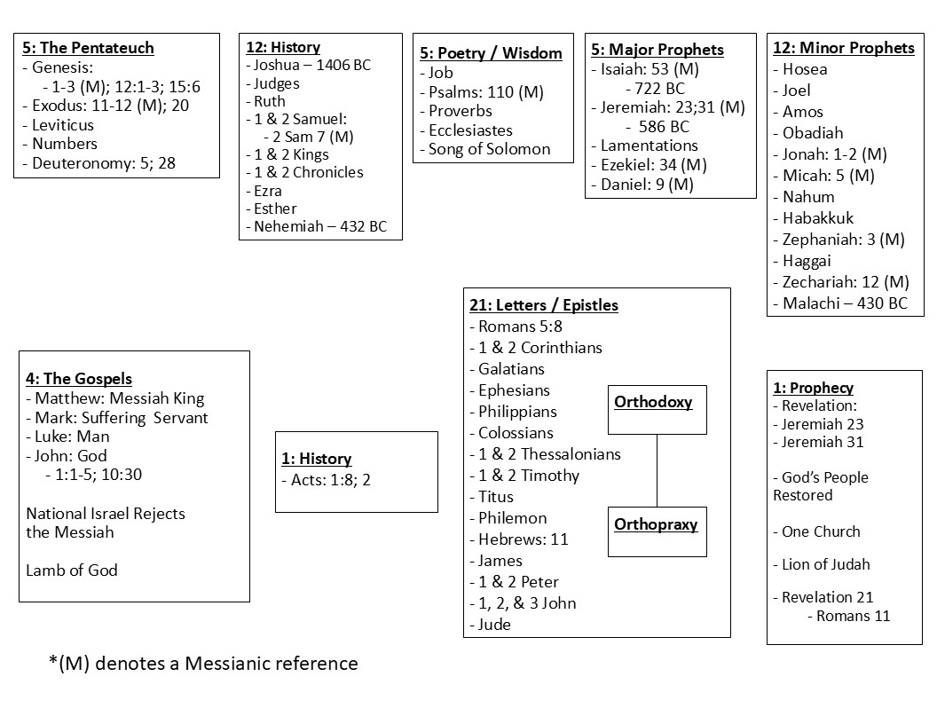 One Story - Bible Template